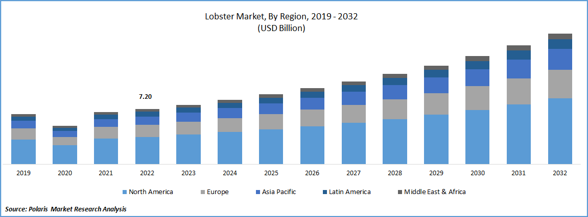 Lobster Market Size